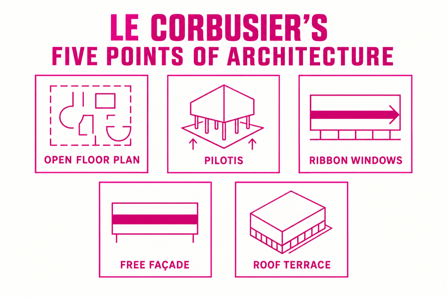 Le Corbusier's Five Points of Architecture